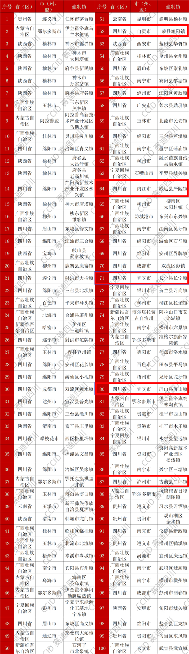 西部100强！川南这些城市上榜