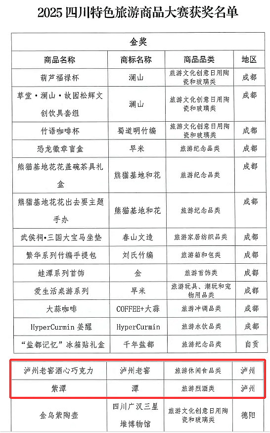 2金3银3铜，泸州8件旅游商品获全省大奖