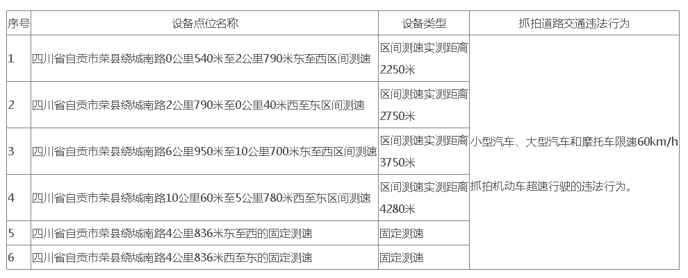 注意！自贡这些路段将启用交通技术监控设备