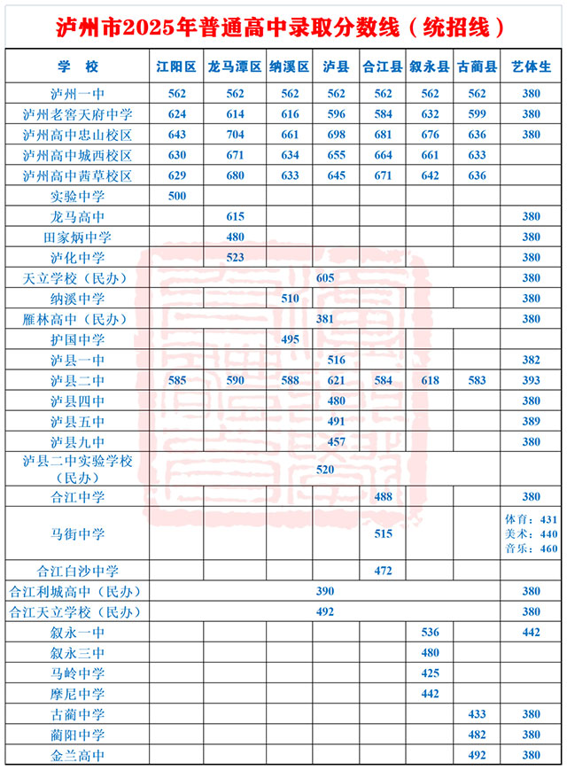 权威发布|泸州市2025年普通高中录取分数线（统招线）公布