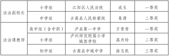 全省法治微课 | 泸州2名法治副校长和教师获一等奖(图3) 奖3.jpg