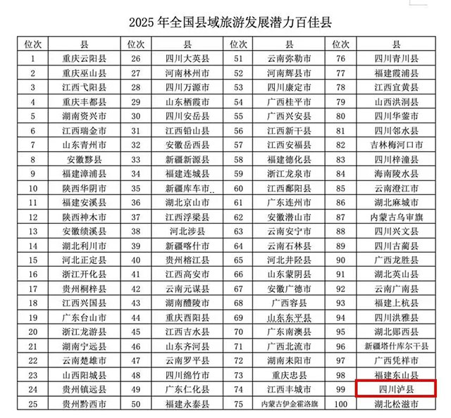 全国前100！泸县上榜