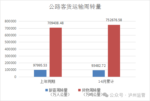 同比增长5.90%!泸州2025上半年累计完成公路运输总周转量769027.13万吨公里(图1) 1.png