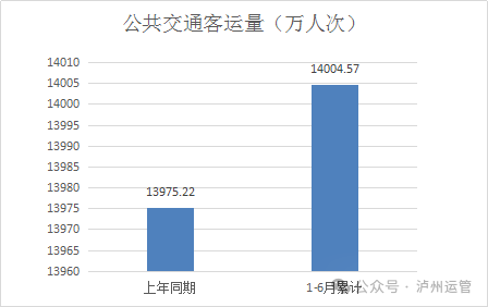 同比增长5.90%!泸州2025上半年累计完成公路运输总周转量769027.13万吨公里(图3) 3.png