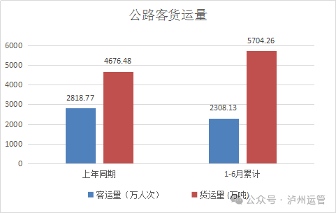 同比增长5.90%!泸州2025上半年累计完成公路运输总周转量769027.13万吨公里(图2) 2.png