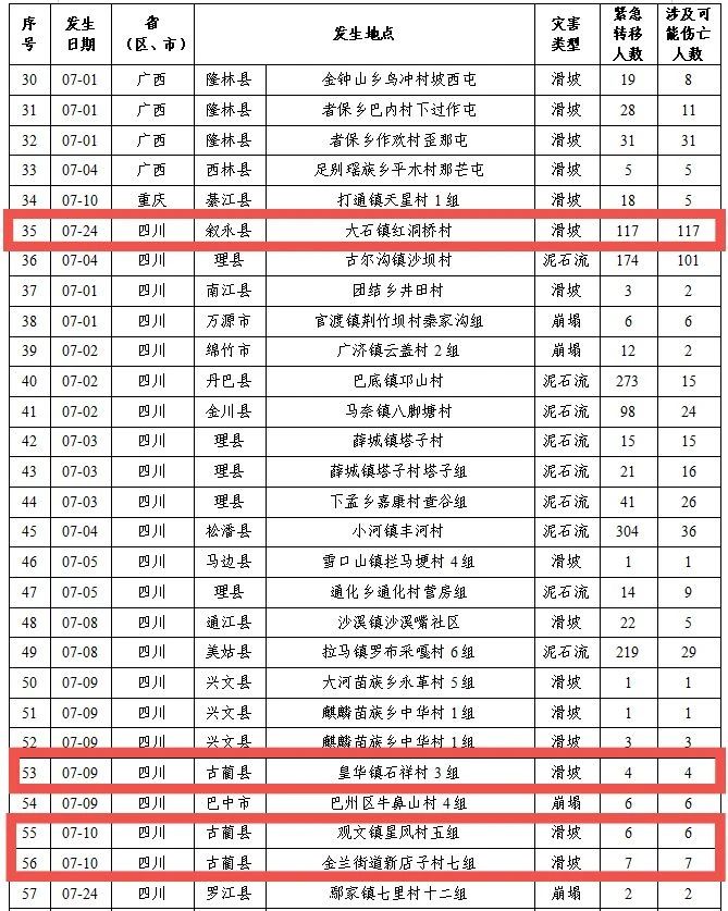 7月泸州4起地质灾害成功避险,其中1例入选全国典型案例(图3) 3.jpg