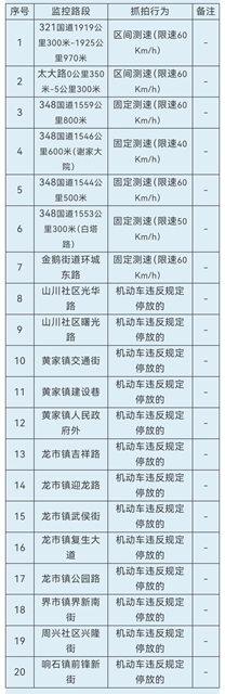 点位公布！内江这些地方将启用交通技术监控设备
