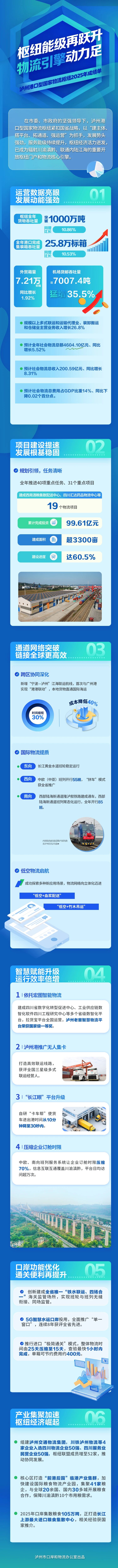 泸州港口型国家物流枢纽2025年成绩单来了！