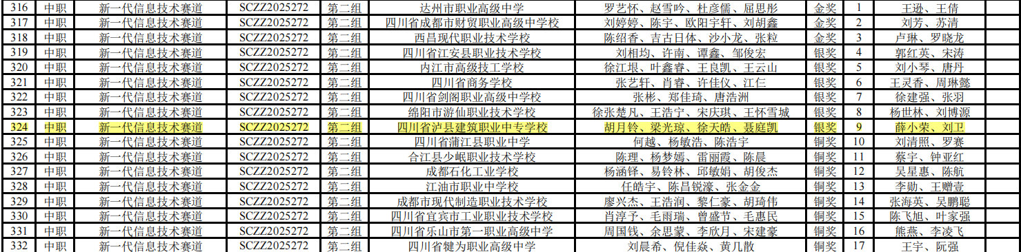 开门红!2银2铜,单项第三,泸县建校在2025年四川省职业院校技能大赛中斩获佳绩(图1) 第一代信息技术赛道排名.png