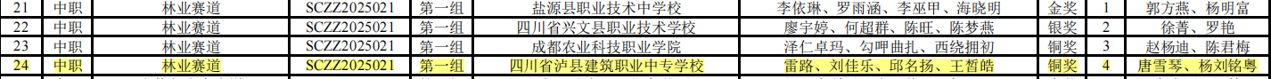 开门红!2银2铜,单项第三,泸县建校在2025年四川省职业院校技能大赛中斩获佳绩(图2) 林业赛道.png