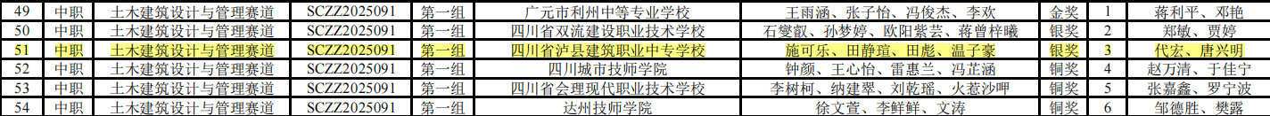 开门红!2银2铜,单项第三,泸县建校在2025年四川省职业院校技能大赛中斩获佳绩(图3) 土木建筑设计与管理赛道.png