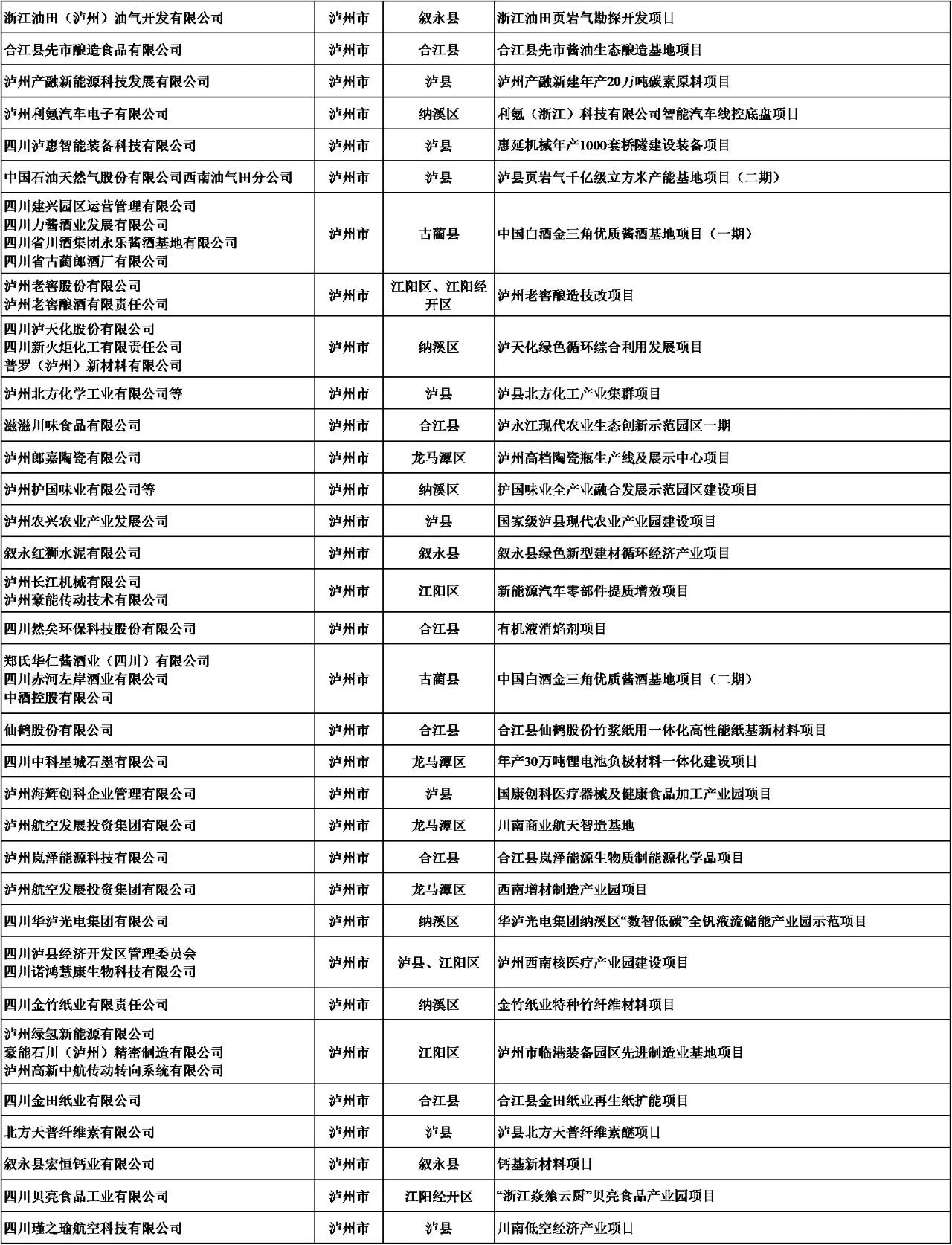 四川发布总投资1.6万亿元的项目名单,泸州有33个(图1) 微信图片_2026-03-13_090620_126.jpg