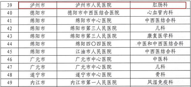 泸州市人民医院肛肠科成功入选四川省中西医协同“旗舰”科室建设单位(图2) 2.jpg