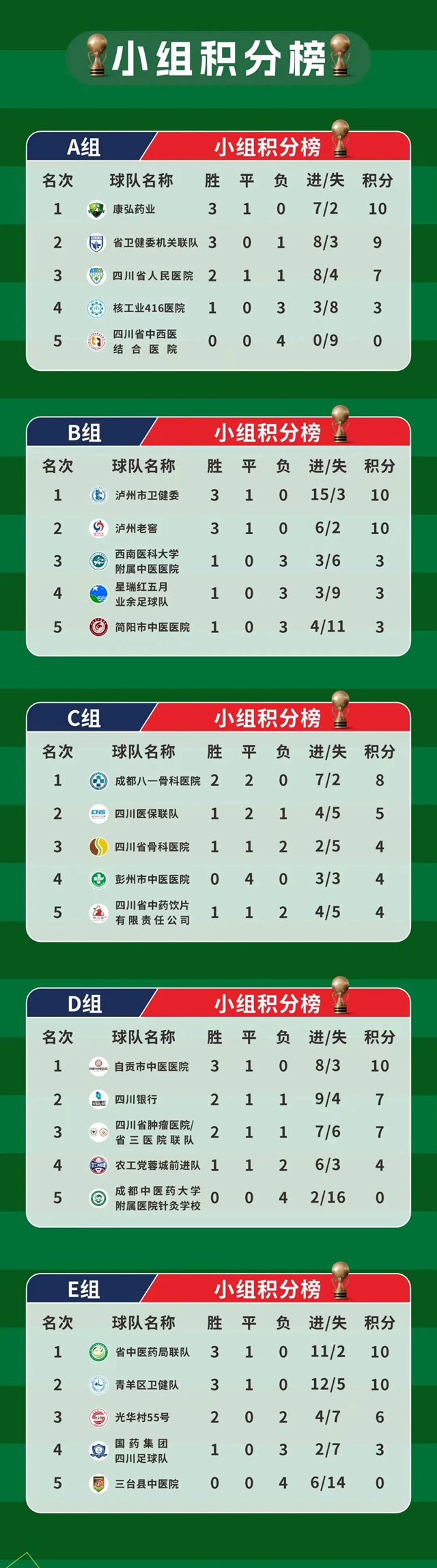 4:0!泸州市卫生健康委足球队挺进全省“岐黄杯”四强(图4) 黄4.jpg