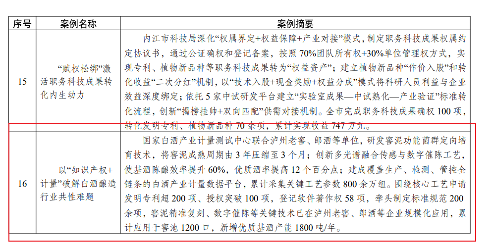 入选全省典型案例!泸州“知识产权+计量”双向赋能助推白酒产业高质量发展(图2) 案例2.png