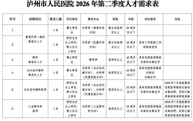 招16名!泸州市人民医院第二季度招聘公告(图3) 3.jpg