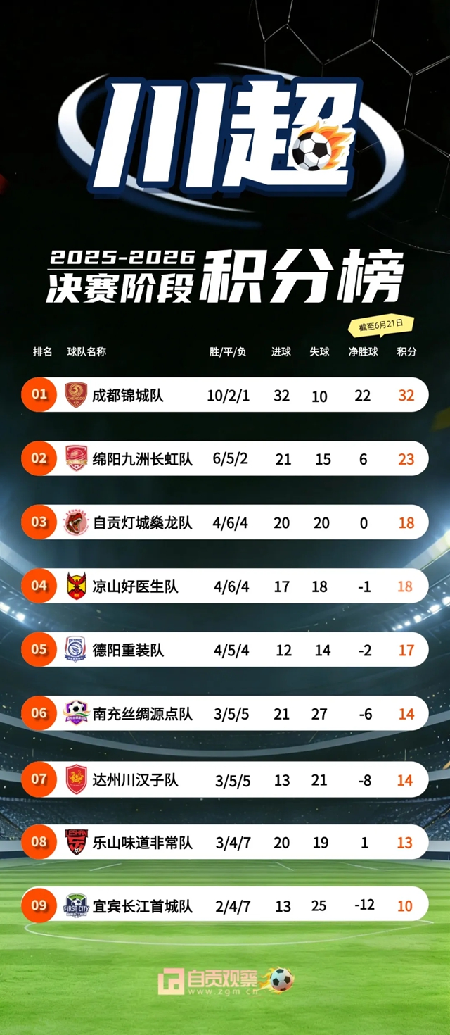 川超最新积分榜出炉!自贡队排名上升(图1) 川1.jpg