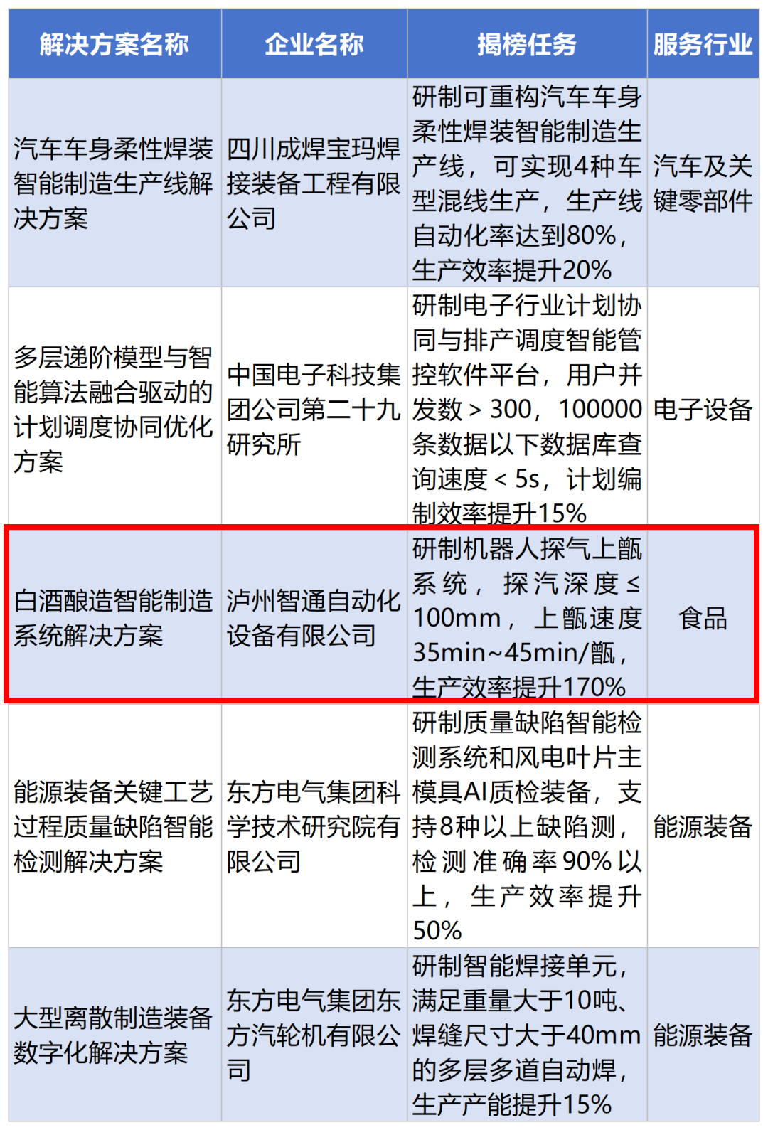 国家级“揭榜挂帅”名单公布,泸州1个项目通过验收(图1) 企业1.png