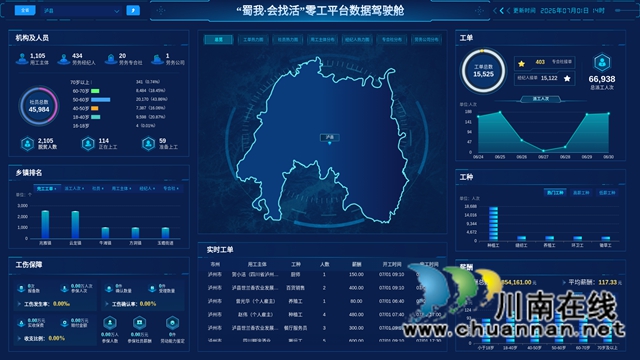 泸县:依托数智平台赋能,助力群众“家门口”就业(图1) 泸县“蜀我·会找活”后台管理系统2026年7月1日14时动态数据.jpg