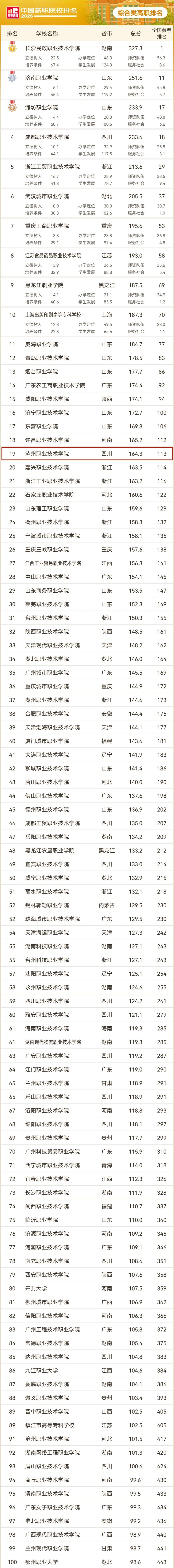 2026软科中国高职院校排名公布,泸州多所院校上榜(图2) 院2.jpg