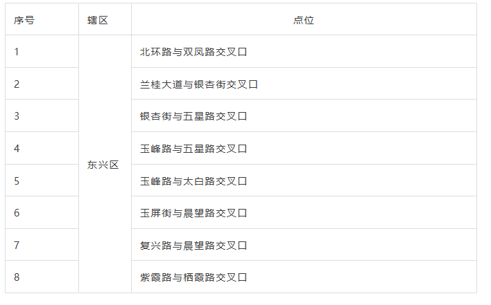 位置公布!内江将启用一批交通技术监控设备(图1) 1.png