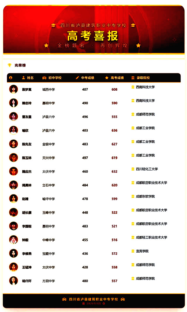 金榜题名 |泸县建校2026年职教高考录取喜报(图2) 2.jpg