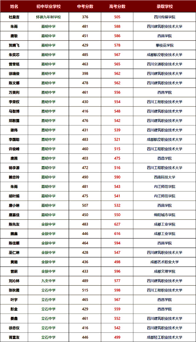 金榜题名 |泸县建校2026年职教高考录取喜报(图4) 4.jpg