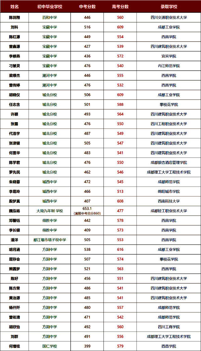 金榜题名 |泸县建校2026年职教高考录取喜报(图3) 3.jpg