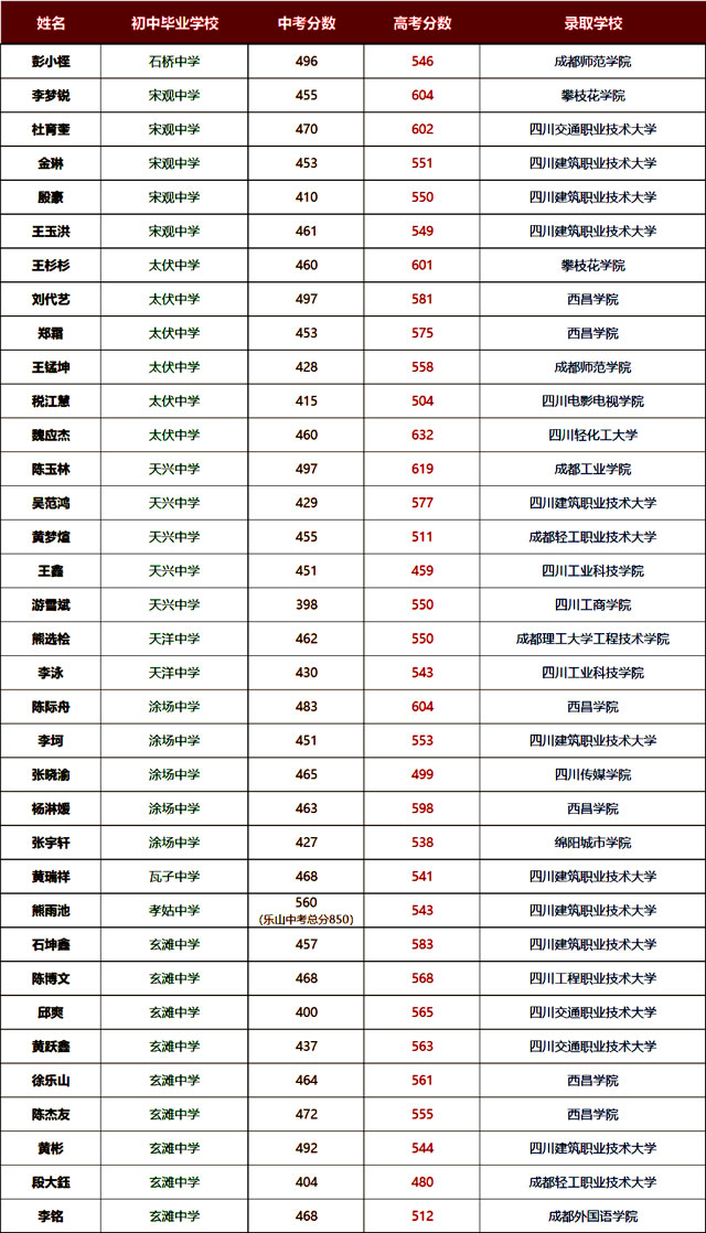 金榜题名 |泸县建校2026年职教高考录取喜报(图6) 6.jpg