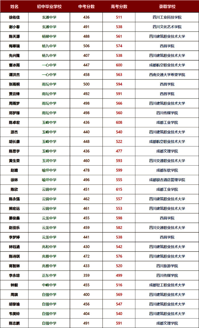 金榜题名 |泸县建校2026年职教高考录取喜报(图7) 7.jpg