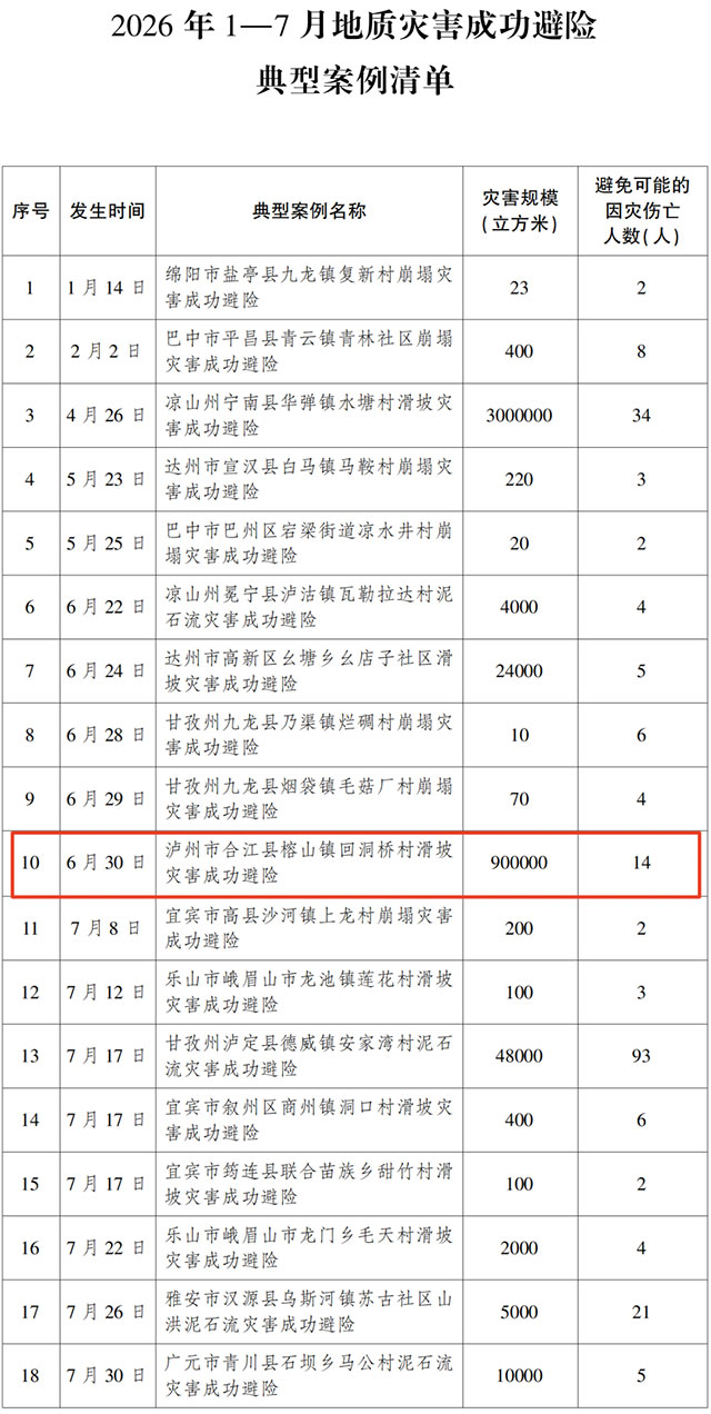 我市一案例入选 | 四川省人民政府办公厅关于表扬2026年1—7月地质灾害成功避险典型案例的通报(图2) 2.jpg