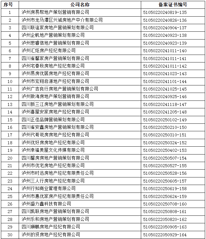 规范房产中介市场|泸州市已备案房地产经纪机构名单公示(图1) 名单1.png