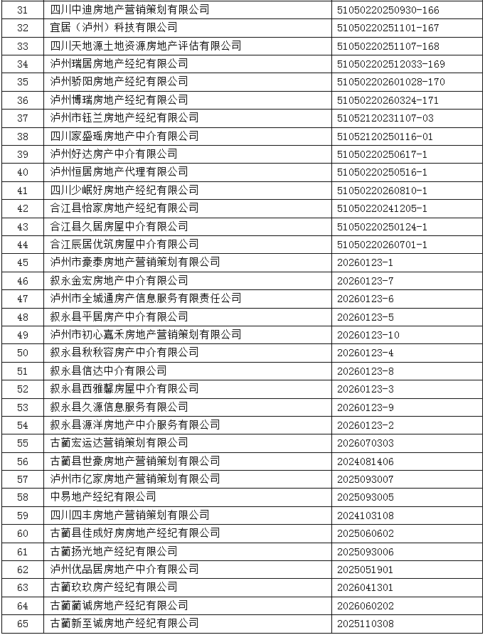 规范房产中介市场|泸州市已备案房地产经纪机构名单公示(图2) 名单2.png