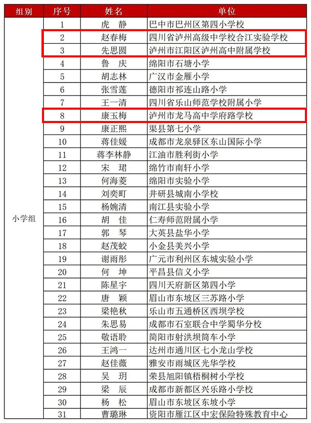 泸州8位教师晋级!第五届川渝青年教师风采大赛总决赛名单出炉!(图2) 2.jpg