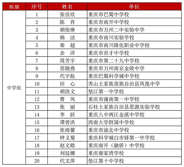 泸州8位教师晋级!第五届川渝青年教师风采大赛总决赛名单出炉!(图7) 7.jpg