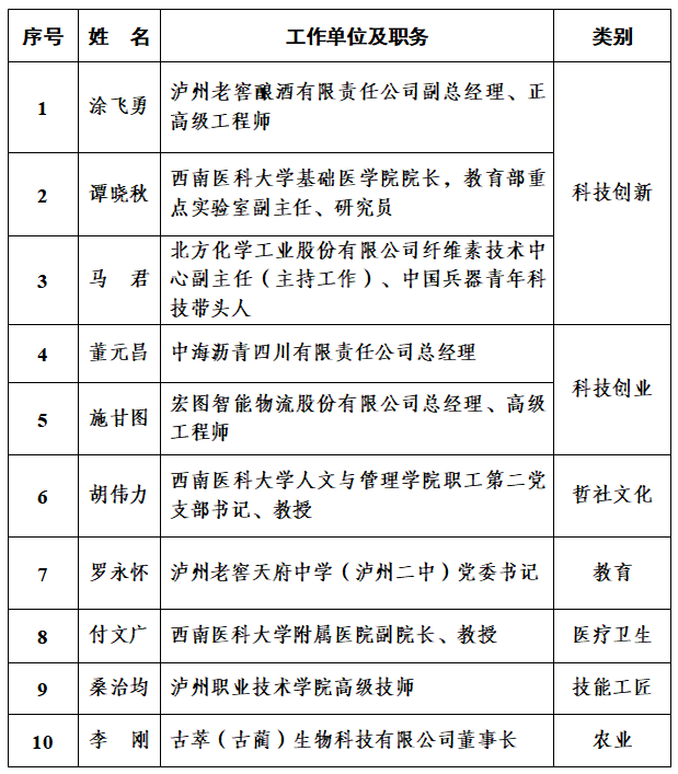 泸州市2025年度“酒城英才”拟入选名单公示(图1) 人1.png