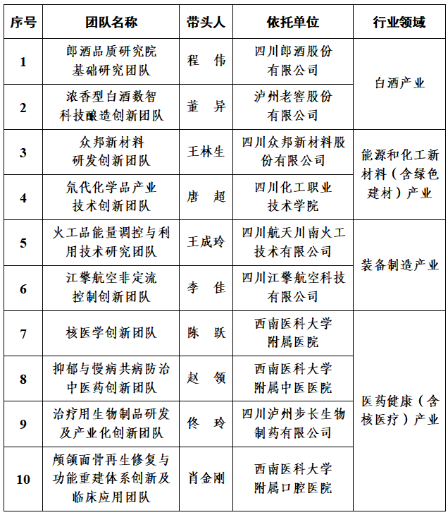 泸州市2025年度“酒城英才”拟入选名单公示(图2) 人2.png