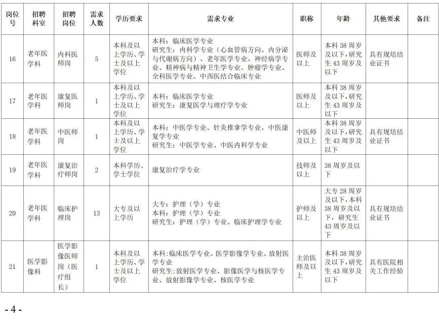泸州市老年康复医院招聘行政后勤、临床、医技59人!(图6) 人6.jpg