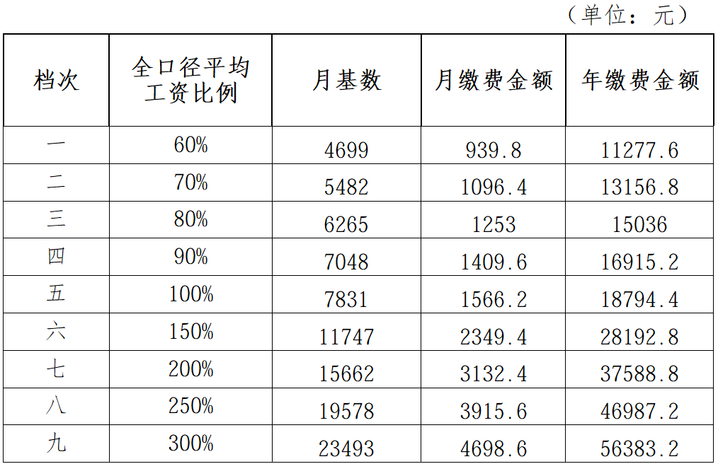 泸州市2026年个体参保人员缴纳企业职工基本养老保险费标准公布(图1) 123.png