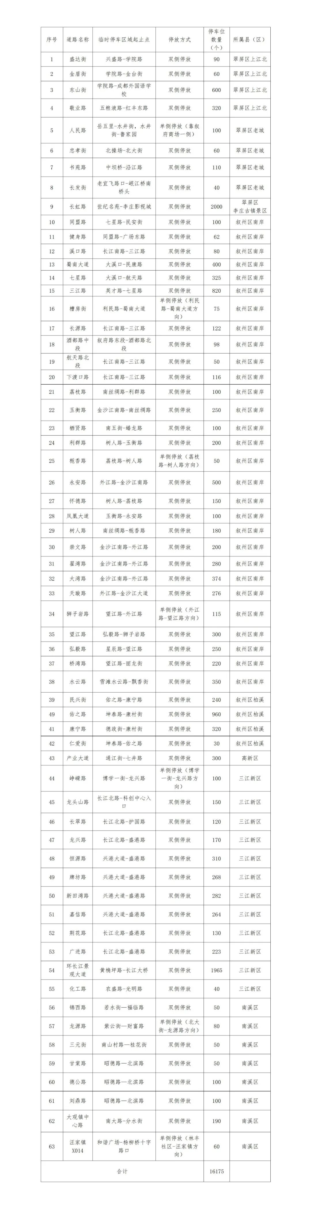 中秋国庆期间,宜宾临时开放3.5万个停车位!详细点位…(图12) 车13.jpg