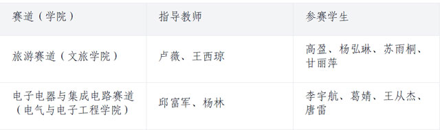 3金3银2铜!泸州职业技术学院8支参赛队伍全员获奖!(图3) 3.jpg