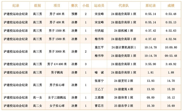 刷新10项校纪录!泸县建校第31届田径运动会顺利收官(图13) 10.jpg