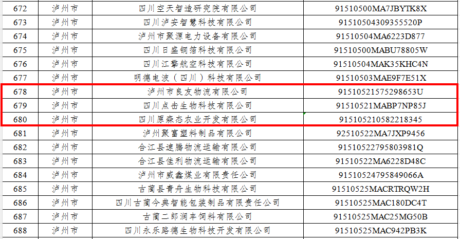 省级创新型中小企业名单发布,泸县有这些(图1) 名单.png
