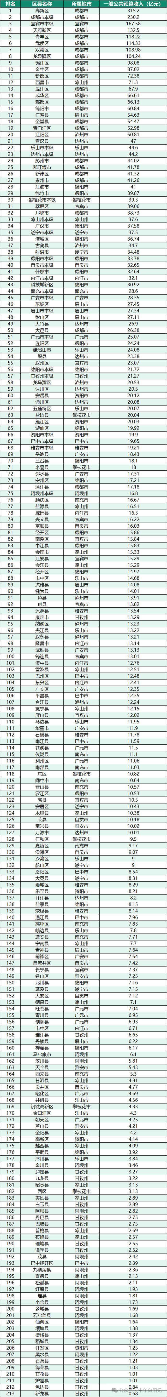 四川财政的“军团化”!成都 2000 亿之后,直接断崖落到宜宾 333 亿(图1) 1.jpg