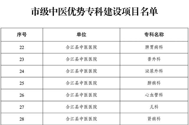 获批7个!合江县中医医院这些专科入选市级中医优势专科建设项目(图1) 1.jpg
