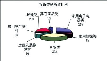 2010年消费者投诉 百货类问题最多(组图)