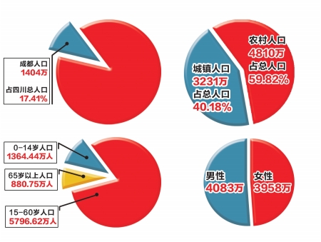 四川人口十年减287万&nbsp;成都增300万(图1)