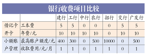 银行34项收费7月起叫停&nbsp;部分项目当前照收不误