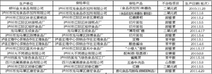泸州市一批食品抽检不合格(图1) 泸州市一批食品抽检不合格(图1)