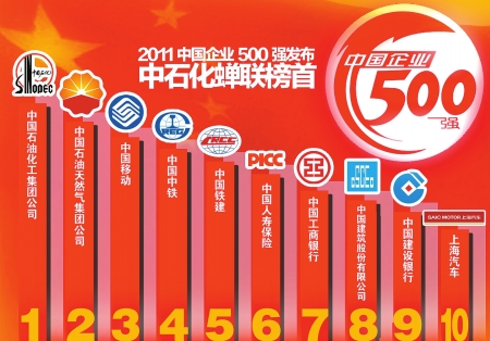 《财富》榜单昨日揭晓&nbsp;中国500强川企有十家(图1)
